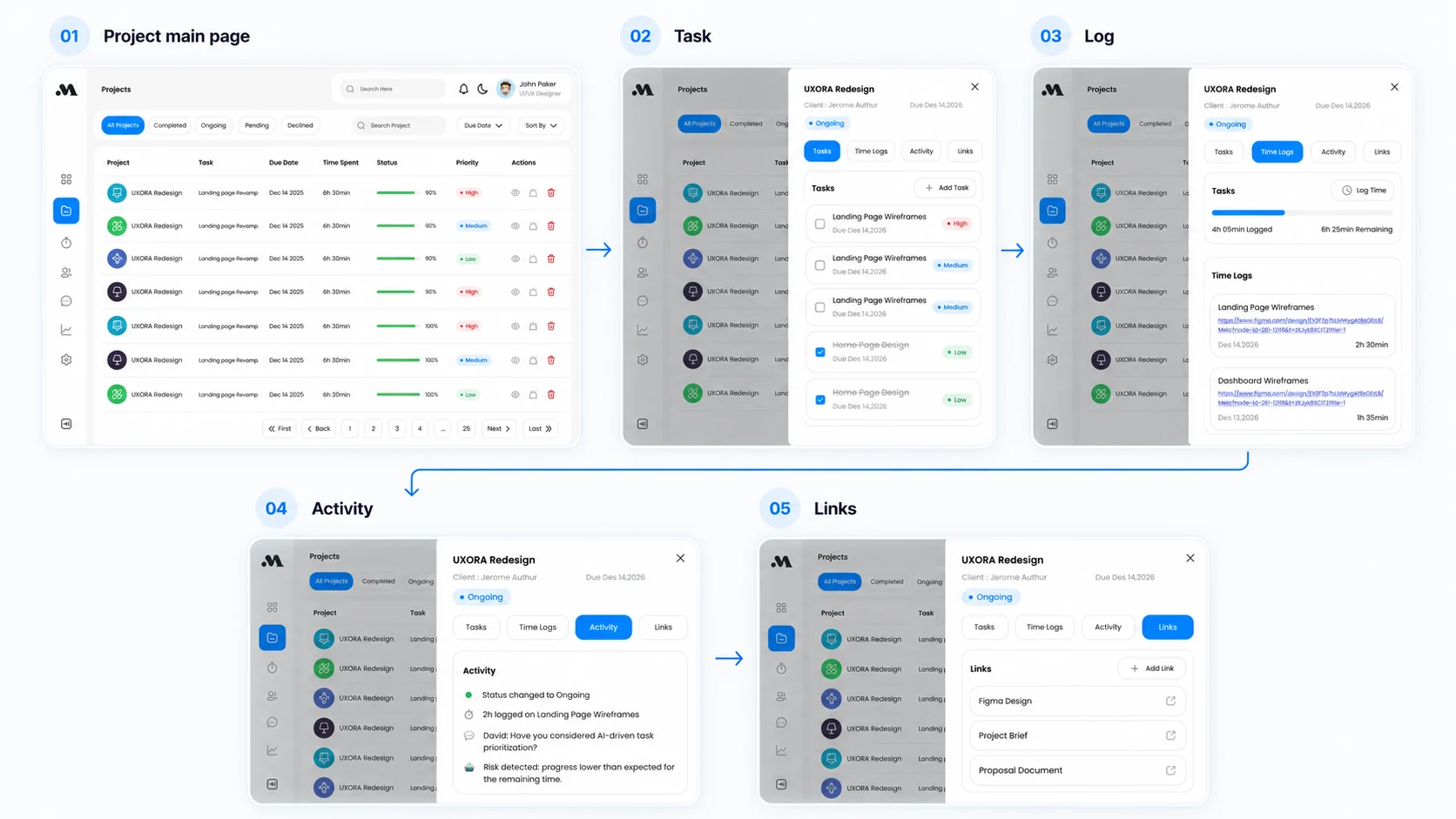 Melo project workflow showing the project main page, Tasks, Time Logs, Activity and Links panels